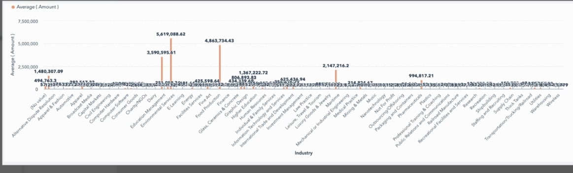 Visualizing Data in HubSpot Custom Reports